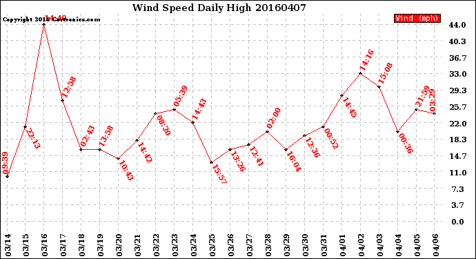 Milwaukee Weather Wind Speed<br>Daily High