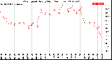 Milwaukee Weather Wind Speed<br>Hourly High<br>(24 Hours)