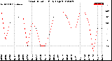 Milwaukee Weather Wind Direction<br>Daily High