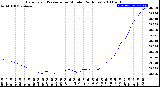 Milwaukee Weather Barometric Pressure<br>per Minute<br>(24 Hours)