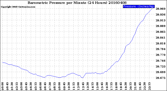 Milwaukee Weather Barometric Pressure<br>per Minute<br>(24 Hours)