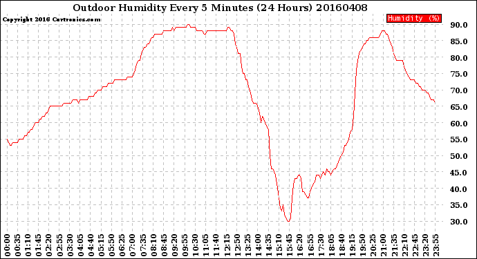 Milwaukee Weather Outdoor Humidity<br>Every 5 Minutes<br>(24 Hours)