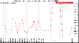 Milwaukee Weather Solar Radiation<br>Avg per Day W/m2/minute