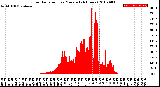 Milwaukee Weather Solar Radiation<br>per Minute<br>(24 Hours)