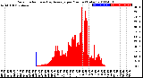 Milwaukee Weather Solar Radiation<br>& Day Average<br>per Minute<br>(Today)