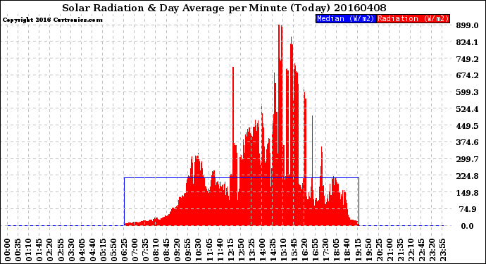 Milwaukee Weather Solar Radiation<br>& Day Average<br>per Minute<br>(Today)