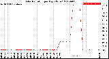 Milwaukee Weather Solar Radiation<br>per Day KW/m2