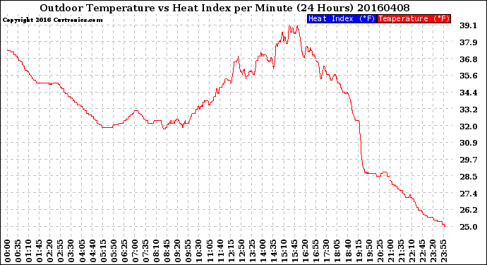 Milwaukee Weather Outdoor Temperature<br>vs Heat Index<br>per Minute<br>(24 Hours)