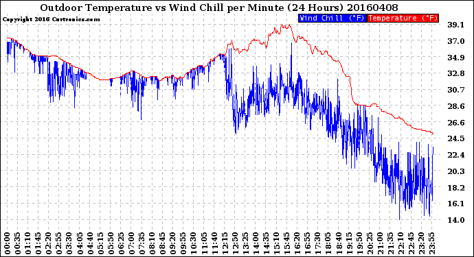 Milwaukee Weather Outdoor Temperature<br>vs Wind Chill<br>per Minute<br>(24 Hours)