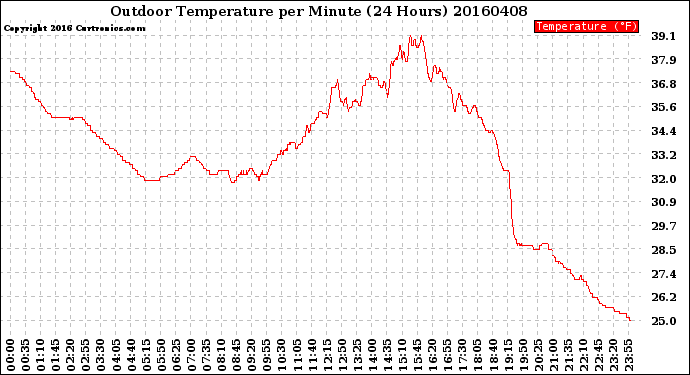 Milwaukee Weather Outdoor Temperature<br>per Minute<br>(24 Hours)