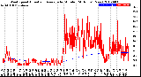 Milwaukee Weather Wind Speed<br>Actual and Average<br>by Minute<br>(24 Hours) (New)