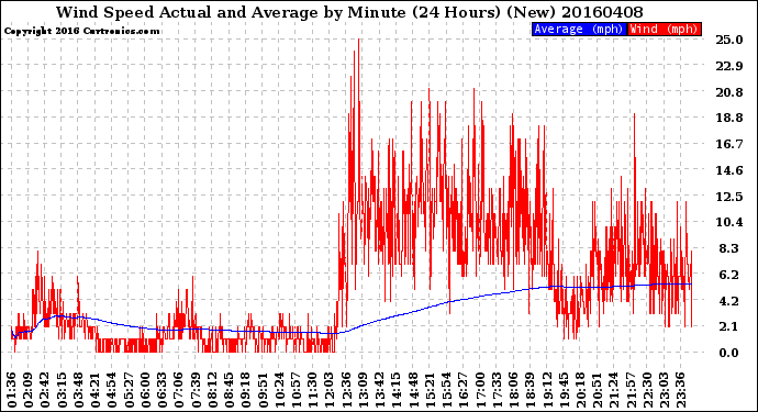 Milwaukee Weather Wind Speed<br>Actual and Average<br>by Minute<br>(24 Hours) (New)