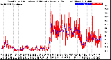 Milwaukee Weather Wind Speed<br>Actual and 10 Minute<br>Average<br>(24 Hours) (New)