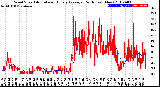 Milwaukee Weather Wind Speed<br>Actual and Hourly<br>Average<br>(24 Hours) (New)