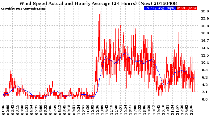 Milwaukee Weather Wind Speed<br>Actual and Hourly<br>Average<br>(24 Hours) (New)