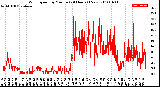 Milwaukee Weather Wind Speed<br>by Minute<br>(24 Hours) (New)