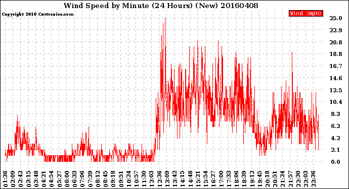 Milwaukee Weather Wind Speed<br>by Minute<br>(24 Hours) (New)