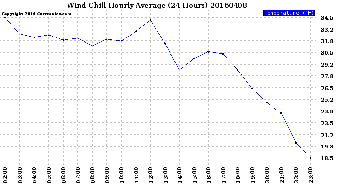 Milwaukee Weather Wind Chill<br>Hourly Average<br>(24 Hours)
