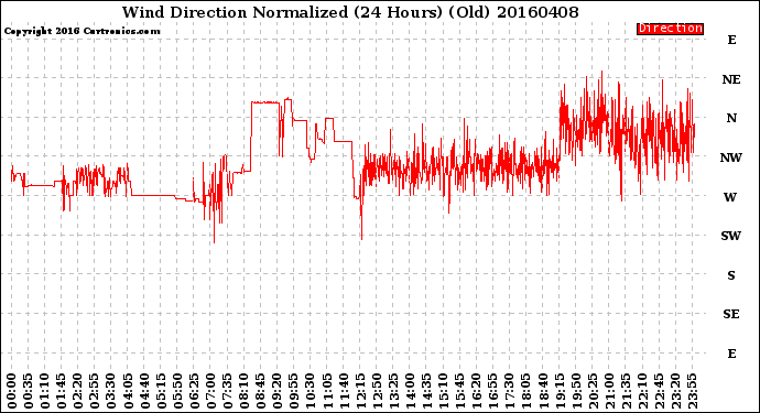 Milwaukee Weather Wind Direction<br>Normalized<br>(24 Hours) (Old)