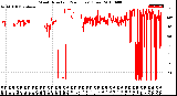 Milwaukee Weather Wind Direction<br>(24 Hours) (Raw)