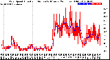 Milwaukee Weather Wind Speed<br>Actual and Median<br>by Minute<br>(24 Hours) (Old)