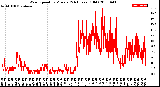 Milwaukee Weather Wind Speed<br>by Minute<br>(24 Hours) (Old)