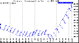 Milwaukee Weather Barometric Pressure<br>per Hour<br>(24 Hours)