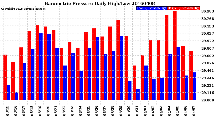 Milwaukee Weather Barometric Pressure<br>Daily High/Low