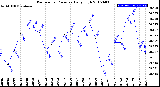 Milwaukee Weather Barometric Pressure<br>Daily High