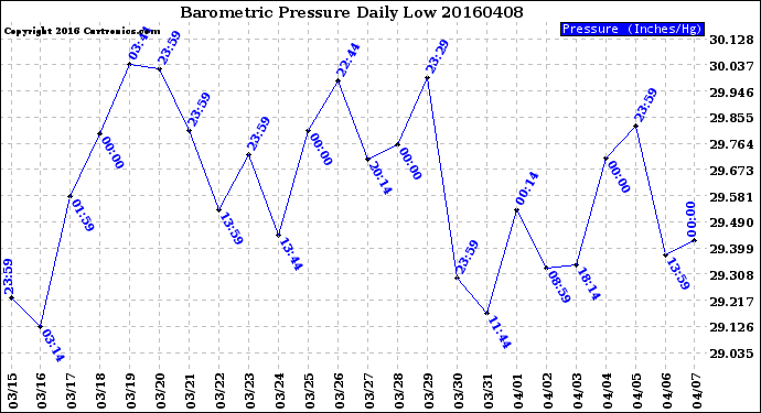 Milwaukee Weather Barometric Pressure<br>Daily Low