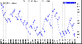 Milwaukee Weather Wind Chill<br>Daily Low