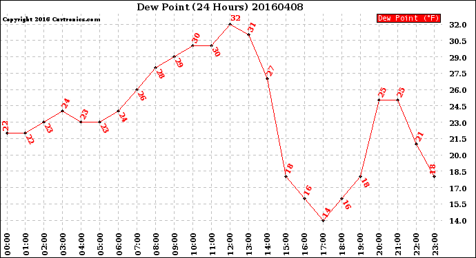 Milwaukee Weather Dew Point<br>(24 Hours)