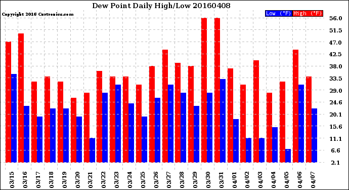 Milwaukee Weather Dew Point<br>Daily High/Low