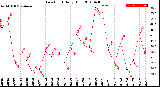 Milwaukee Weather Dew Point<br>Daily High