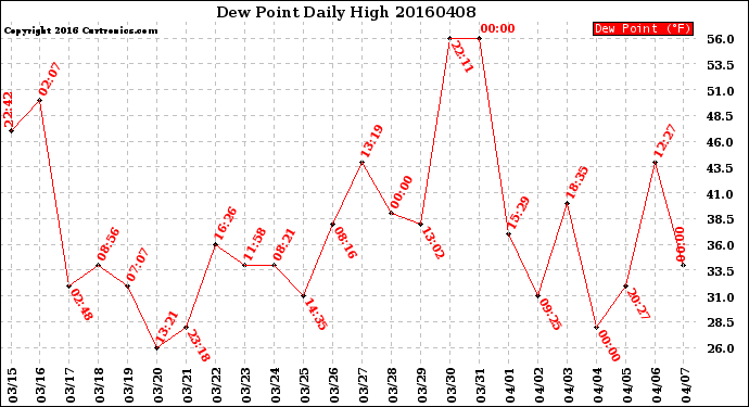 Milwaukee Weather Dew Point<br>Daily High