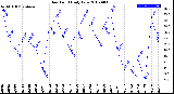 Milwaukee Weather Dew Point<br>Daily Low