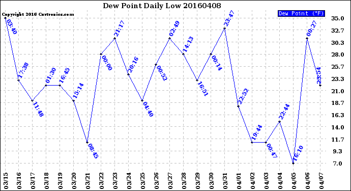 Milwaukee Weather Dew Point<br>Daily Low