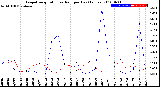 Milwaukee Weather Evapotranspiration<br>vs Rain per Day<br>(Inches)