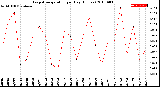 Milwaukee Weather Evapotranspiration<br>per Day (Inches)