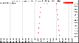 Milwaukee Weather Evapotranspiration<br>per Hour<br>(Ozs sq/ft 24 Hours)