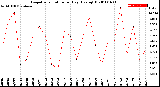 Milwaukee Weather Evapotranspiration<br>per Day (Ozs sq/ft)