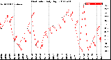 Milwaukee Weather Heat Index<br>Daily High