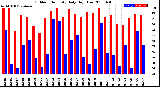 Milwaukee Weather Outdoor Humidity<br>Daily High/Low