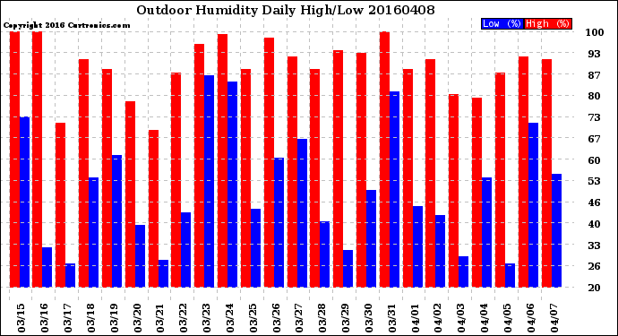 Milwaukee Weather Outdoor Humidity<br>Daily High/Low