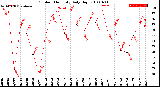 Milwaukee Weather Outdoor Humidity<br>Daily High