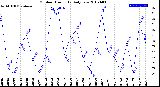 Milwaukee Weather Outdoor Humidity<br>Daily Low