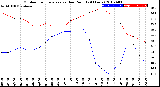 Milwaukee Weather Outdoor Temperature<br>vs Dew Point<br>(24 Hours)