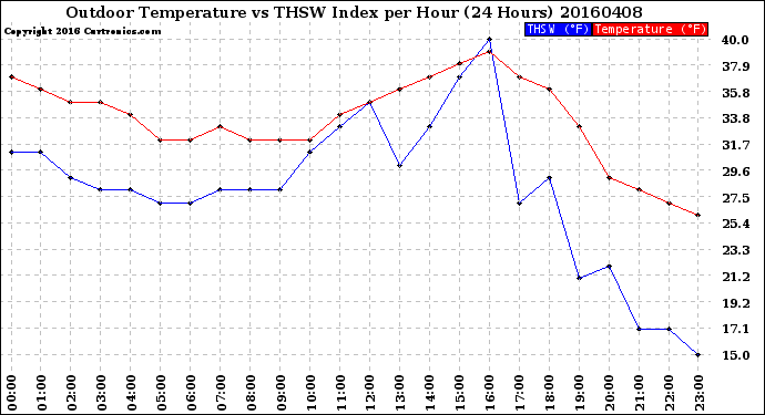 Milwaukee Weather Outdoor Temperature<br>vs THSW Index<br>per Hour<br>(24 Hours)