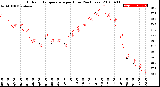 Milwaukee Weather Outdoor Temperature<br>per Hour<br>(24 Hours)