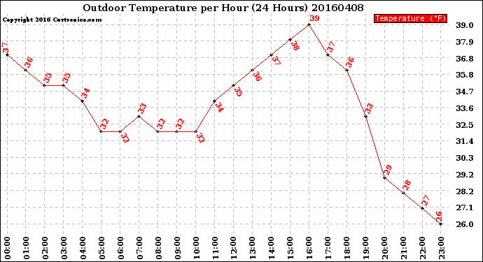 Milwaukee Weather Outdoor Temperature<br>per Hour<br>(24 Hours)